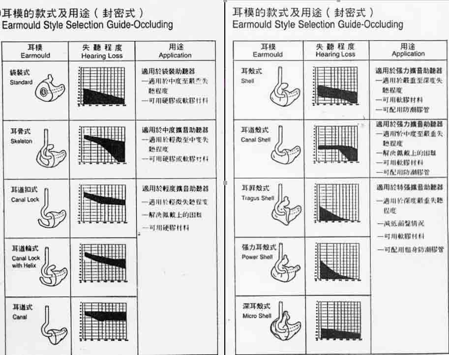 助听器耳样分类